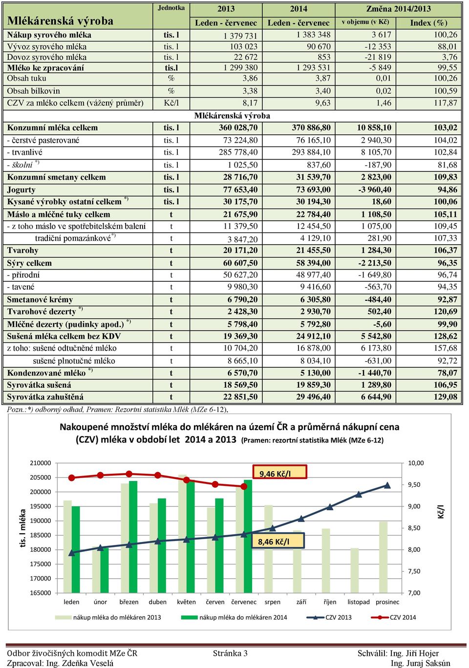 l 1 379 731 1 383 348 3 617 100,26 Vývoz syrového mléka tis. l 103 023 90 670-12 353 88,01 Dovoz syrového mléka tis. l 22 672 853-21 819 3,76 Mléko ke zpracování tis.