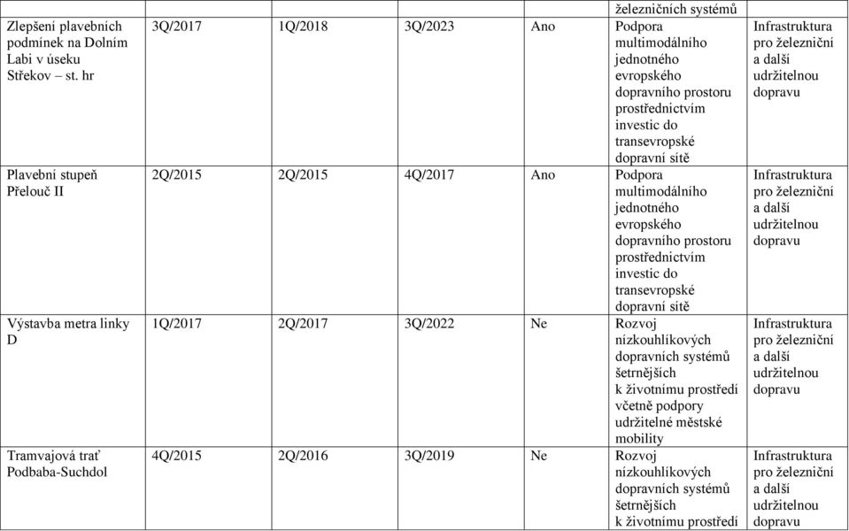 Podpora 2Q/2015 2Q/2015 4Q/2017 Ano Podpora 1Q/2017 2Q/2017 3Q/2022 Ne Rozvoj nízkouhlíkových dopravních systémů