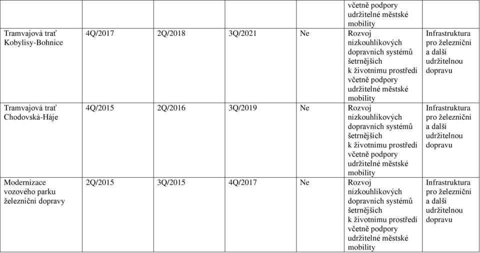 mobility 4Q/2015 2Q/2016 3Q/2019 Ne Rozvoj nízkouhlíkových dopravních systémů šetrnějších k životnímu prostředí včetně podpory udržitelné městské