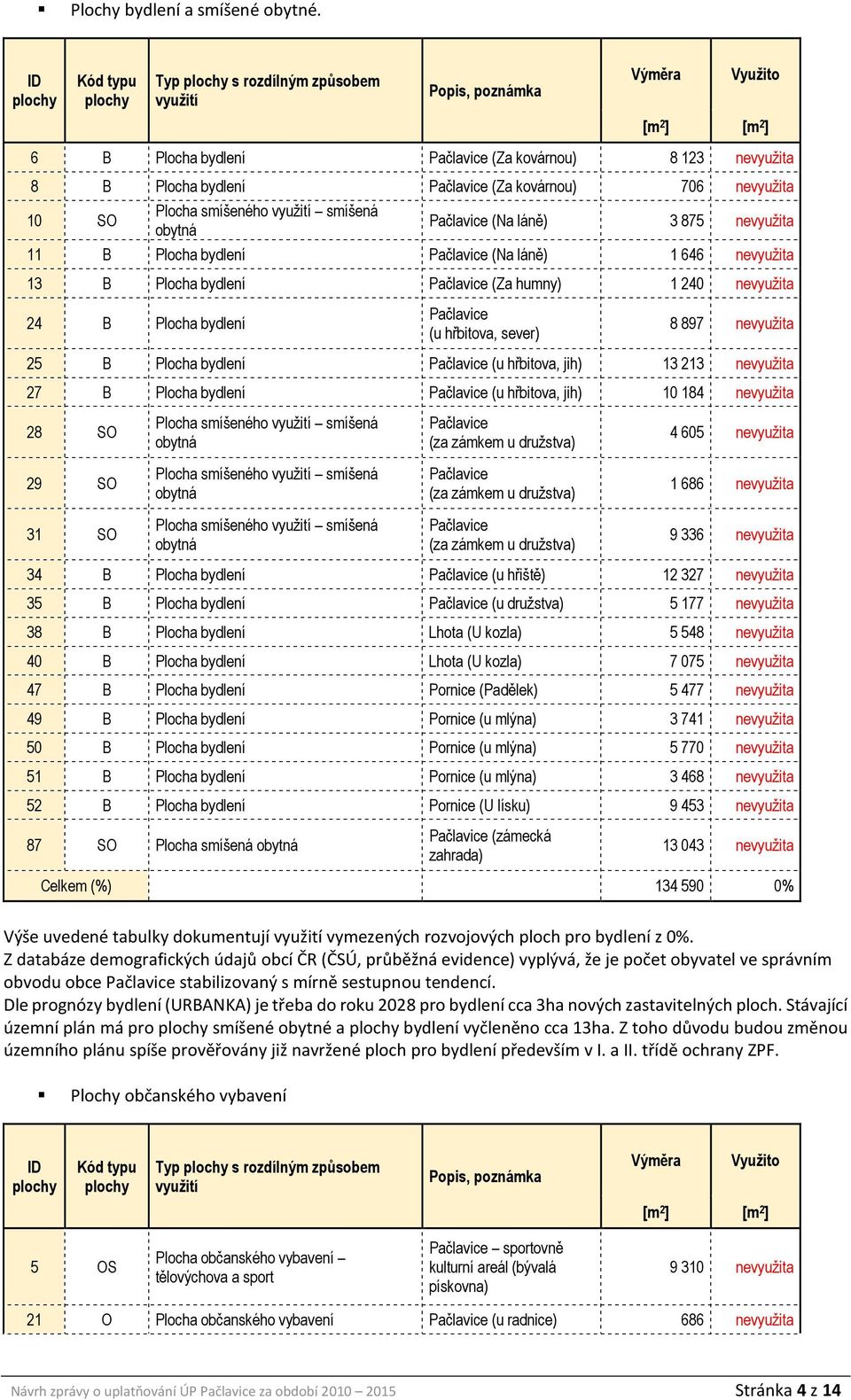 smíšeného využití smíšená obytná (Na láně) 3 875 nevyužita 11 B Plocha bydlení (Na láně) 1 646 nevyužita 13 B Plocha bydlení (Za humny) 1 240 nevyužita 24 B Plocha bydlení (u hřbitova, sever) 8 897