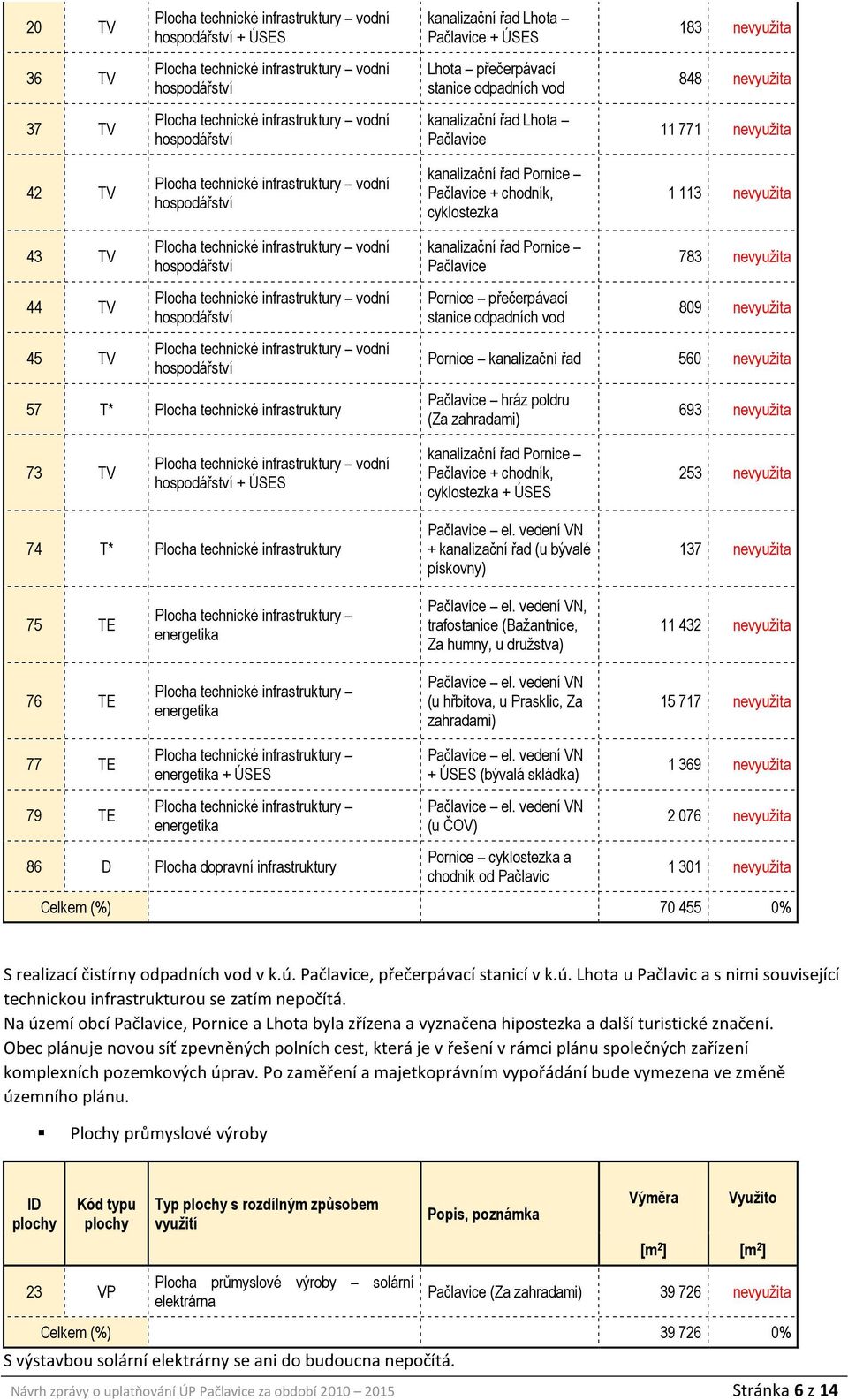 kanalizační řad 560 nevyužita hráz poldru (Za zahradami) 693 nevyužita 73 TV + ÚSES kanalizační řad Pornice + chodník, cyklostezka + ÚSES 253 nevyužita 74 T* Plocha technické infrastruktury el.