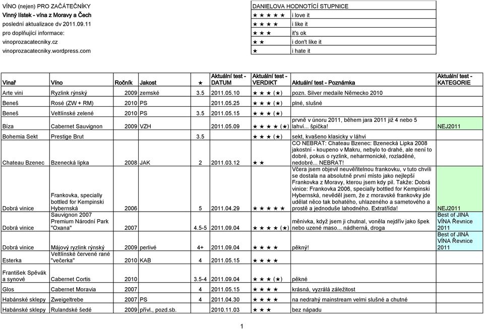 05.10 ( ) pozn. Silver medaile Německo 2010 Beneš Rosé (ZW + RM) 2010 PS.05.25 ( ) plné, slušné Beneš Veltlínské zelené 2010 PS 3.5.05.15 ( ) Bíza Cabernet Sauvignon 2009 VZH.05.09 ( ) prvně v únoru, během jara již 4 nebo 5 lahví.