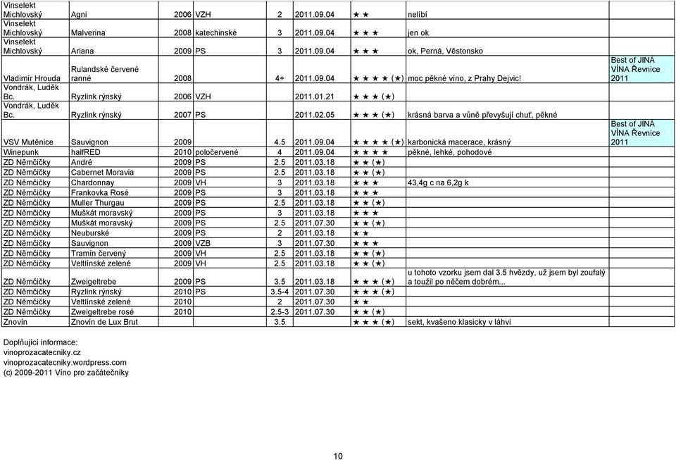 05 ( ) krásná barva a vůně převyšují chuť, pěkné VSV Mutěnice Sauvignon 2009 4.5.09.04 ( ) karbonická macerace, krásný Winepunk halfred 2010 poločervené 4.09.04 pěkné, lehké, pohodové ZD Němčičky André 2009 PS 2.