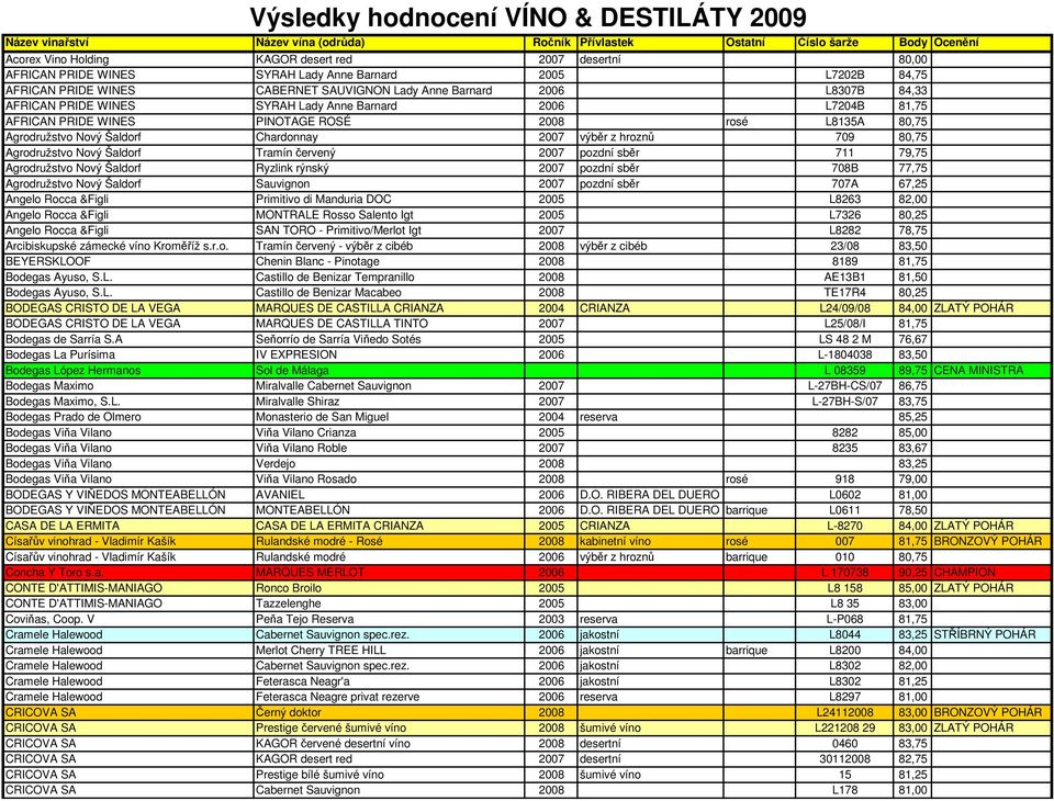 WINES PINOTAGE ROSÉ 2008 rosé L8135A 80,75 Agrodružstvo Nový Šaldorf Chardonnay 2007 výběr z hroznů 709 80,75 Agrodružstvo Nový Šaldorf Tramín červený 2007 pozdní sběr 711 79,75 Agrodružstvo Nový