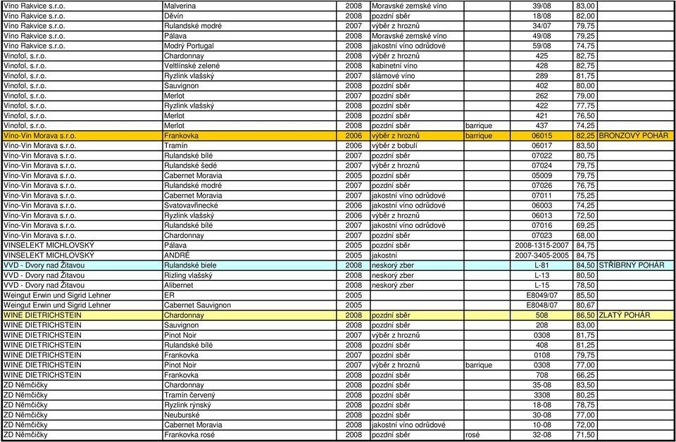 r.o. Ryzlink vlašský 2007 slámové víno 289 81,75 Vinofol, s.r.o. Sauvignon 2008 pozdní sběr 402 80,00 Vinofol, s.r.o. Merlot 2007 pozdní sběr 262 79,00 Vinofol, s.r.o. Ryzlink vlašský 2008 pozdní sběr 422 77,75 Vinofol, s.