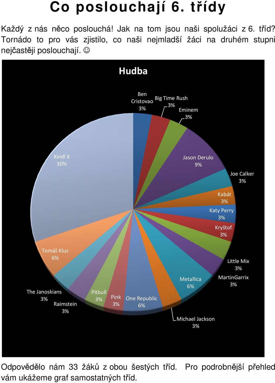 Hudba Ben Big Time Rush Cristovao Eminem Xindl X 30% Jason Derulo 9% Joe Calker Kabát Katy Perry Kryštof Tomáš Klus Little Mix