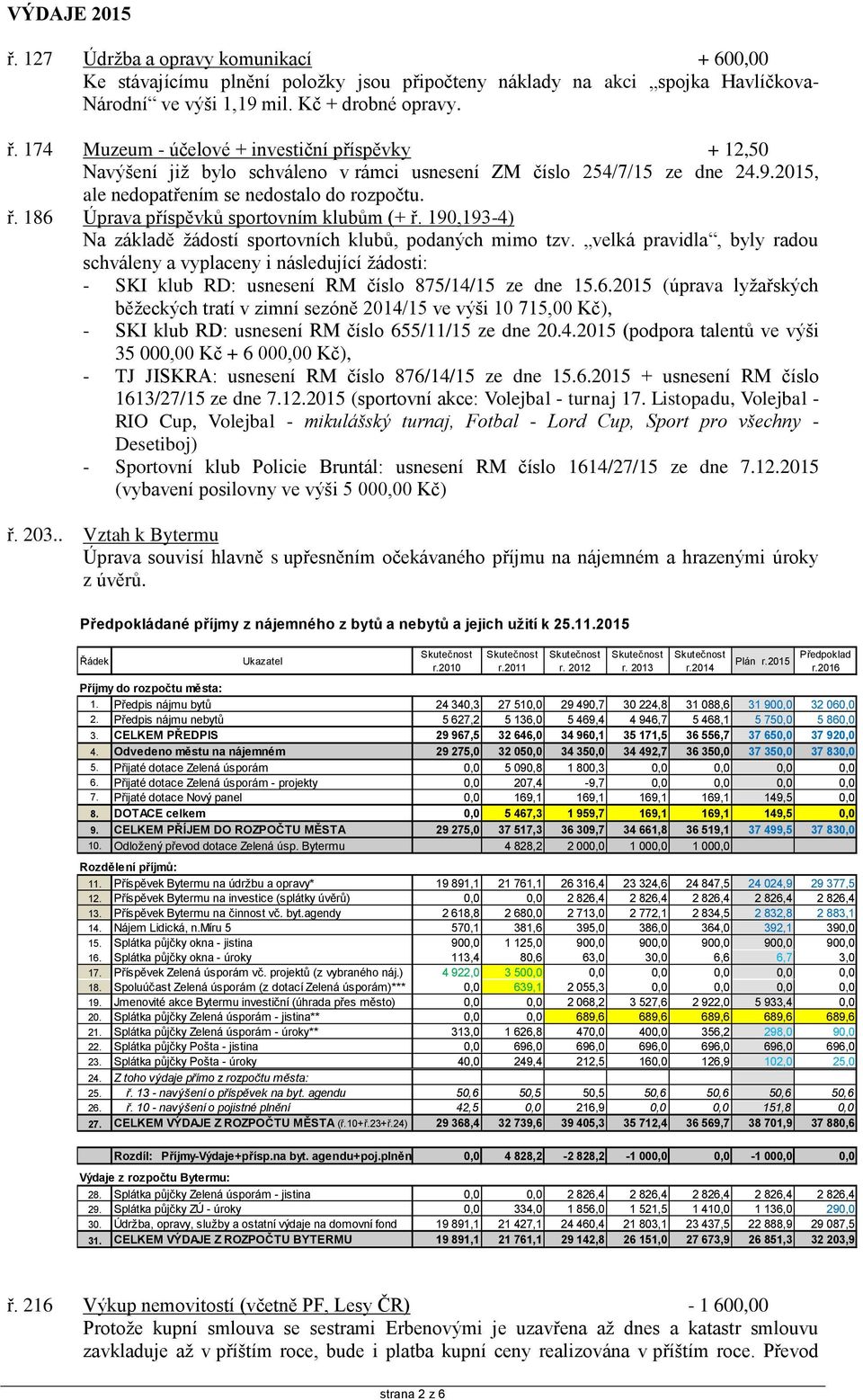 velká pravidla, byly radou schváleny a vyplaceny i následující žádosti: - SKI klub RD: usnesení RM číslo 875/14/15 ze dne 15.6.