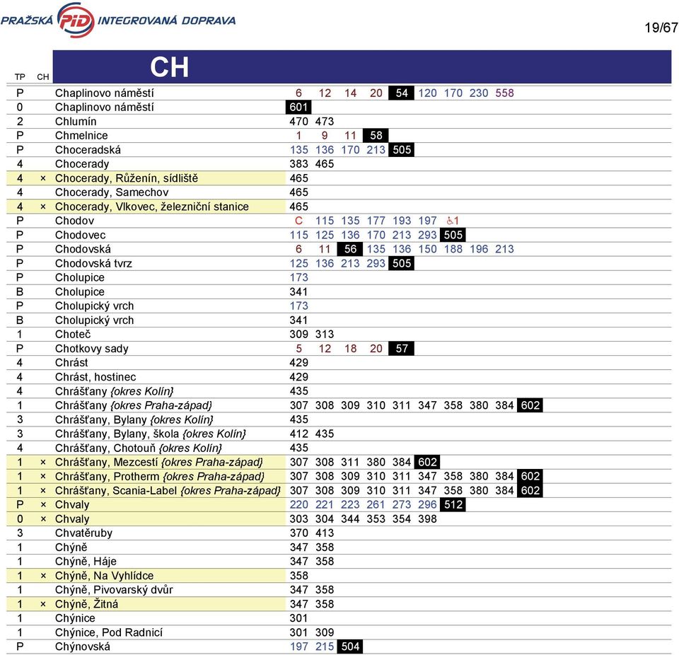 188 196 213 P Chodovská tvrz 125 136 213 293 505 P Cholupice 173 B Cholupice 341 P Cholupický vrch 173 B Cholupický vrch 341 1 Choteč 309 313 P Chotkovy sady 5 12 18 20 57 4 Chrást 429 4 Chrást,