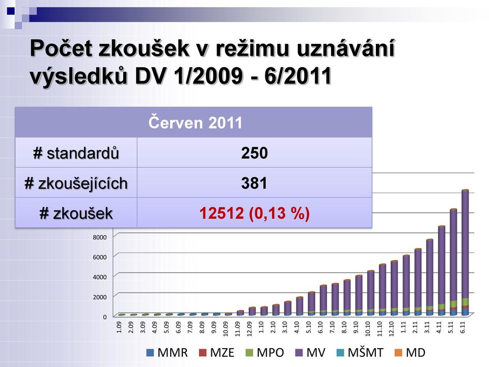 11 Počet zkoušek v režimu uznávání výsledků DV 1/2009-6/2011 14000 # zkoušejících 381