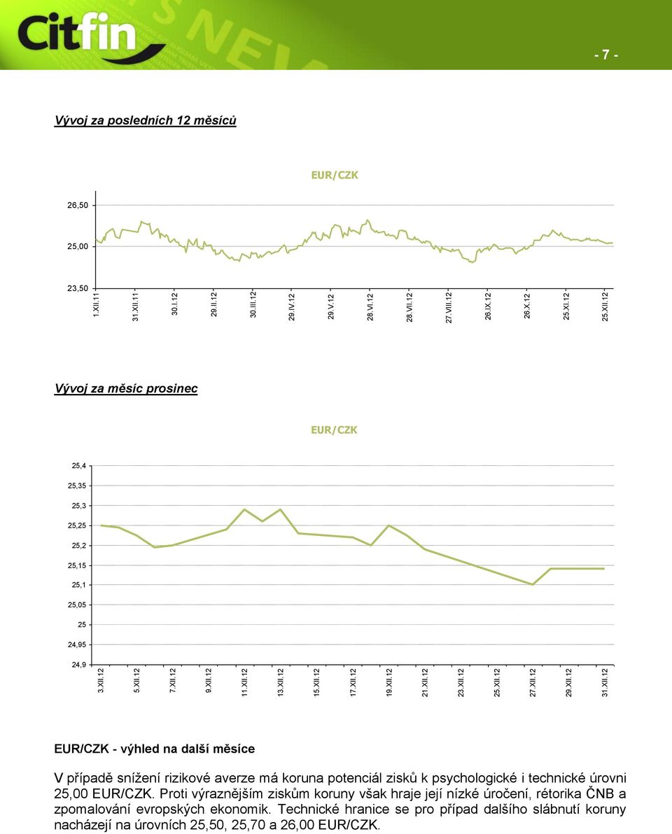 12-7 - 7 Vývoj za posledních 12 měsíců EUR/CZK 26,50 25,00 23,50 Vývoj za měsíc prosinec EUR/CZK 25,4 25,35 25,3 25,25 25,2 25,15 25,1 25,05 25 24,95 24,9 EUR/CZK - výhled na další měsíce V