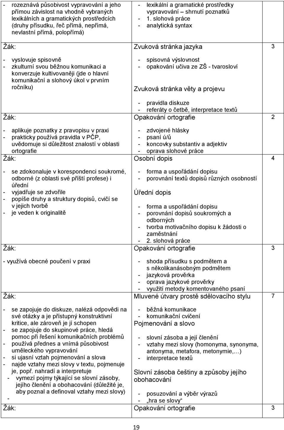 v PČP, uvědomuje si důleţitost znalostí v oblasti ortografie - se zdokonaluje v korespondenci soukromé, odborné (z oblasti své příští profese) i úřední - vyjadřuje se zdvořile - popíše druhy a