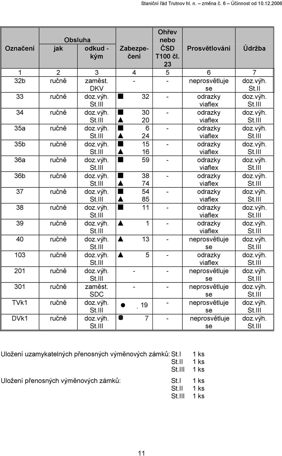 ručně 1 40 ručně 13 - neprosvětluje 103 ručně 5 201 ručně - - neprosvětluje 301 ručně zaměst.