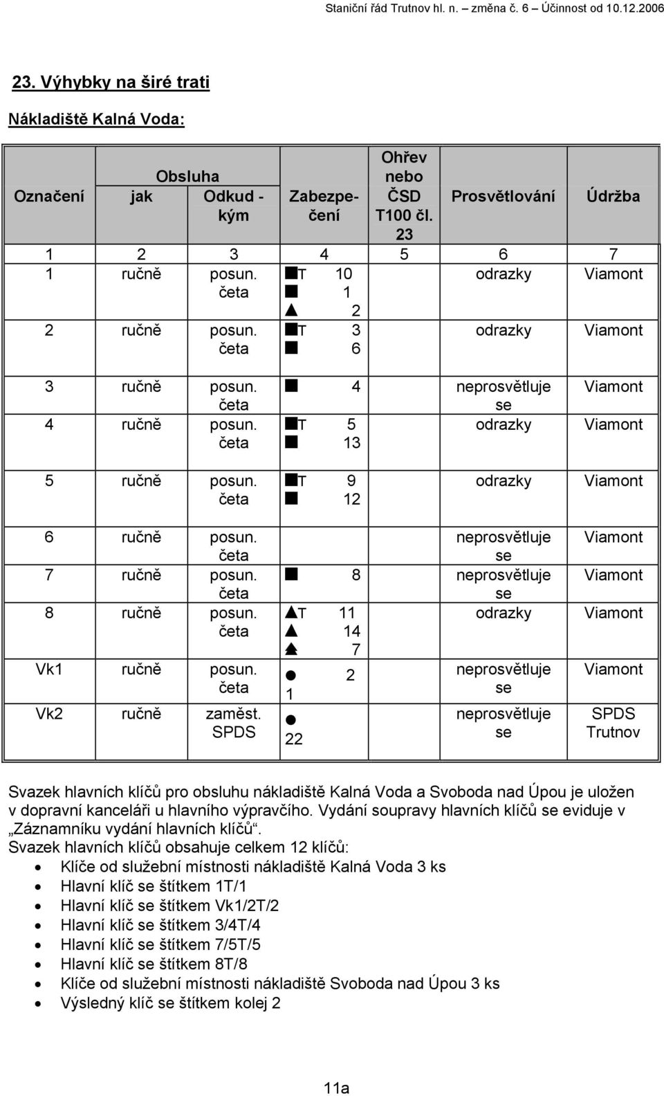 SPDS T 11 14 7 2 1 22 neprosvětluje 8 neprosvětluje odrazky neprosvětluje neprosvětluje SPDS Trutnov Svazek hlavních klíčů pro obsluhu nákladiště Kalná Voda a Svoboda nad Úpou je uložen v dopravní