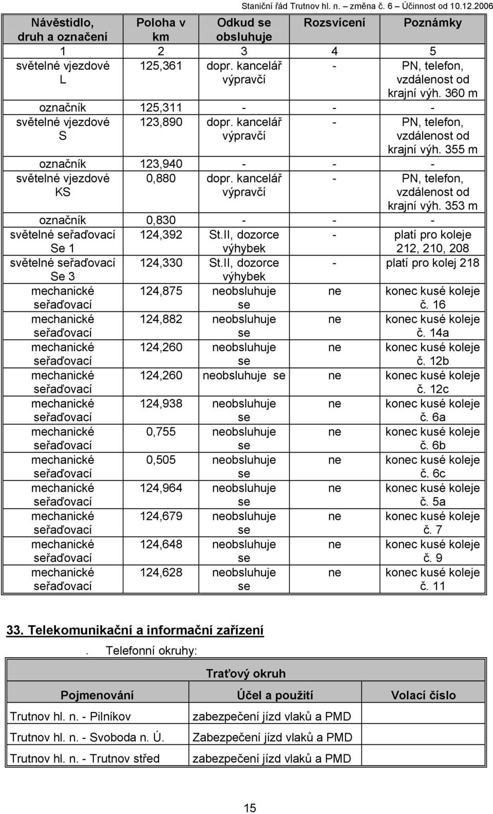 kancelář výpravčí - PN, telefon, vzdálenost od krajní výh.