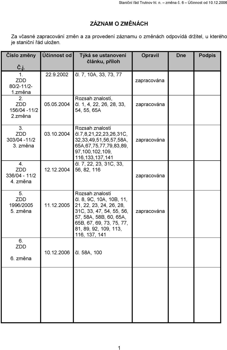 ZDD 303/04-11/2 3. změna 4. ZDD 336/04-11/2 4. změna 03.10.2004 12.12.2004 Rozsah znalostí čl.7,8,21,22,23,26,31c, 32,33,49,51,56,57,58A, 65A,67,75,77,79,83,89, 97,100,102,109, 116,133,137,141 čl.