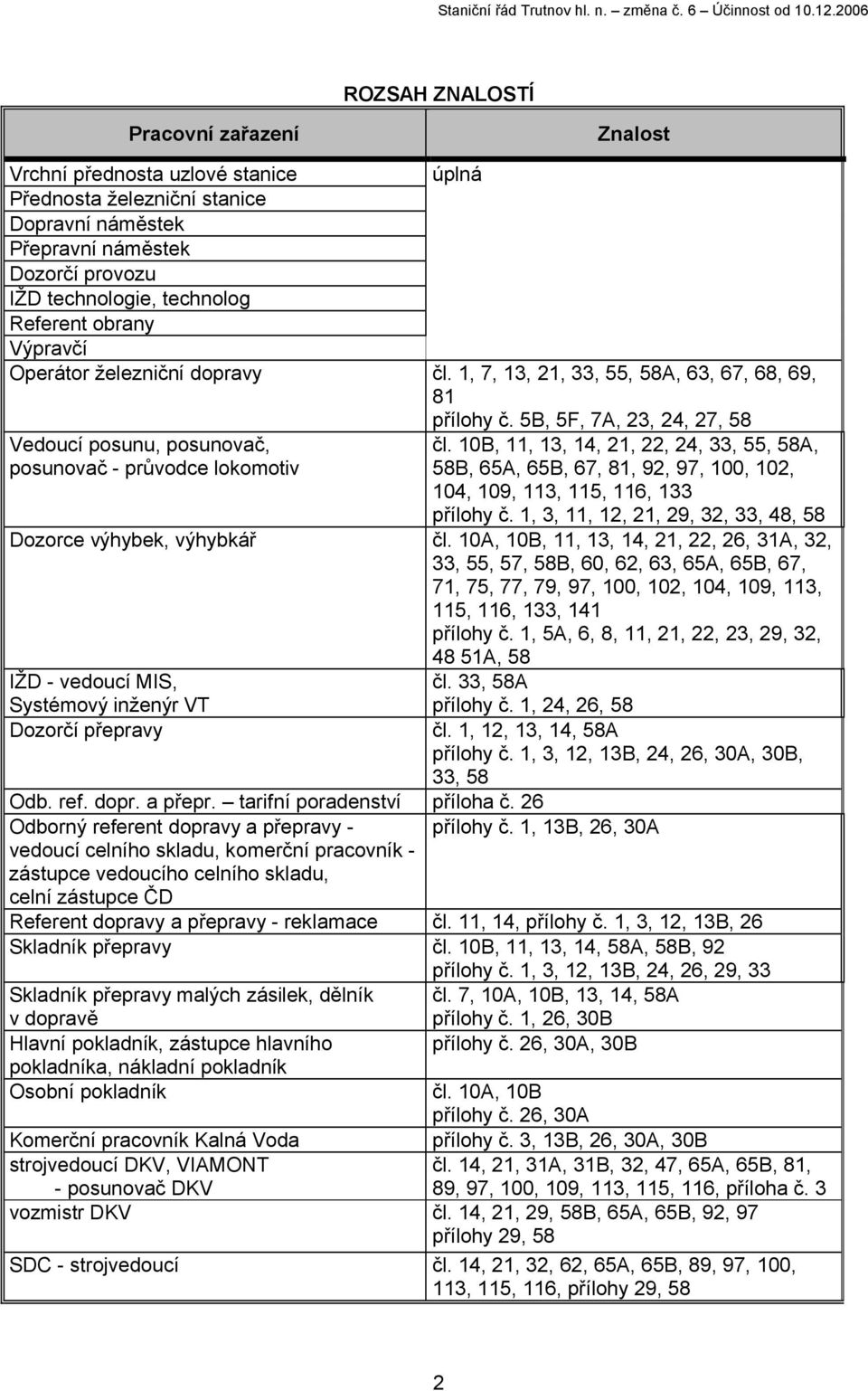 10B, 11, 13, 14, 21, 22, 24, 33, 55, 58A, 58B, 65A, 65B, 67, 81, 92, 97, 100, 102, 104, 109, 113, 115, 116, 133 přílohy č. 1, 3, 11, 12, 21, 29, 32, 33, 48, 58 Dozorce výhybek, výhybkář čl.