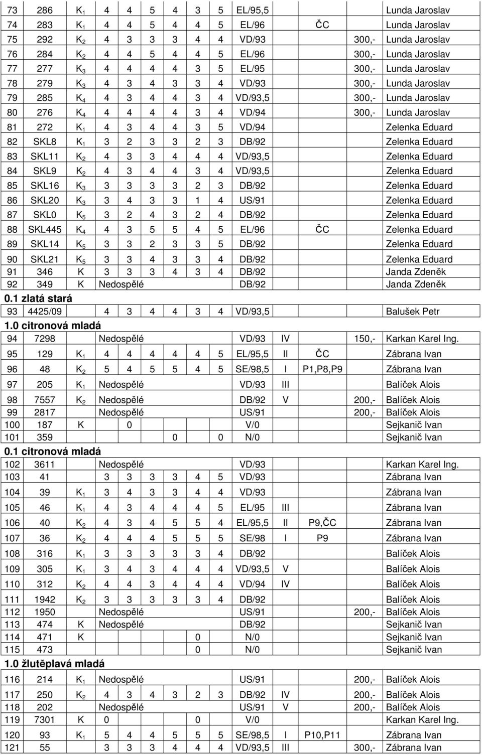 272 K 1 4 3 4 4 3 5 VD/94 Zelenka Eduard 82 SKL8 K 1 3 2 3 3 2 3 DB/92 Zelenka Eduard 83 SKL11 K 2 4 3 3 4 4 4 VD/93,5 Zelenka Eduard 84 SKL9 K 2 4 3 4 4 3 4 VD/93,5 Zelenka Eduard 85 SKL16 K 3 3 3 3