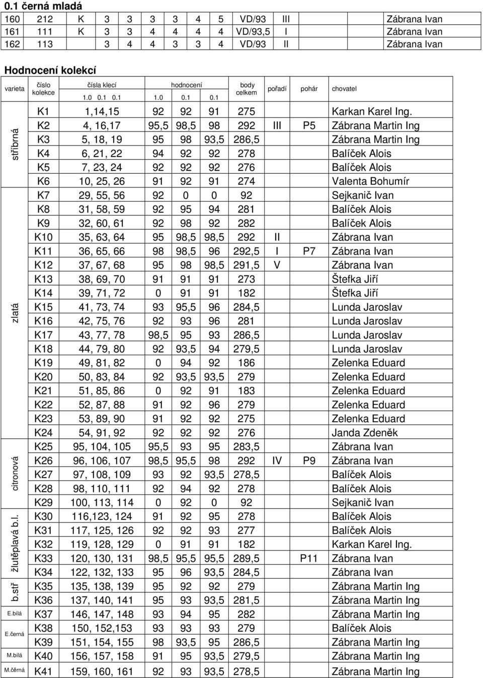 K2 4, 16,17 95,5 98,5 98 292 III P5 Zábrana Martin Ing K3 5, 18, 19 95 98 93,5 286,5 Zábrana Martin Ing K4 6, 21, 22 94 92 92 278 Balíček Alois K5 7, 23, 24 92 92 92 276 Balíček Alois K6 10, 25, 26