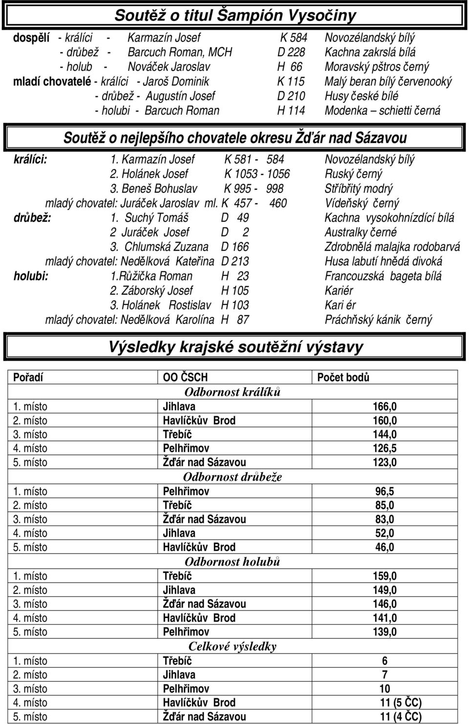 nejlepšího chovatele okresu Žďár nad Sázavou králíci: 1. Karmazín Josef K 581-584 Novozélandský bílý 2. Holánek Josef K 1053-1056 Ruský černý 3.