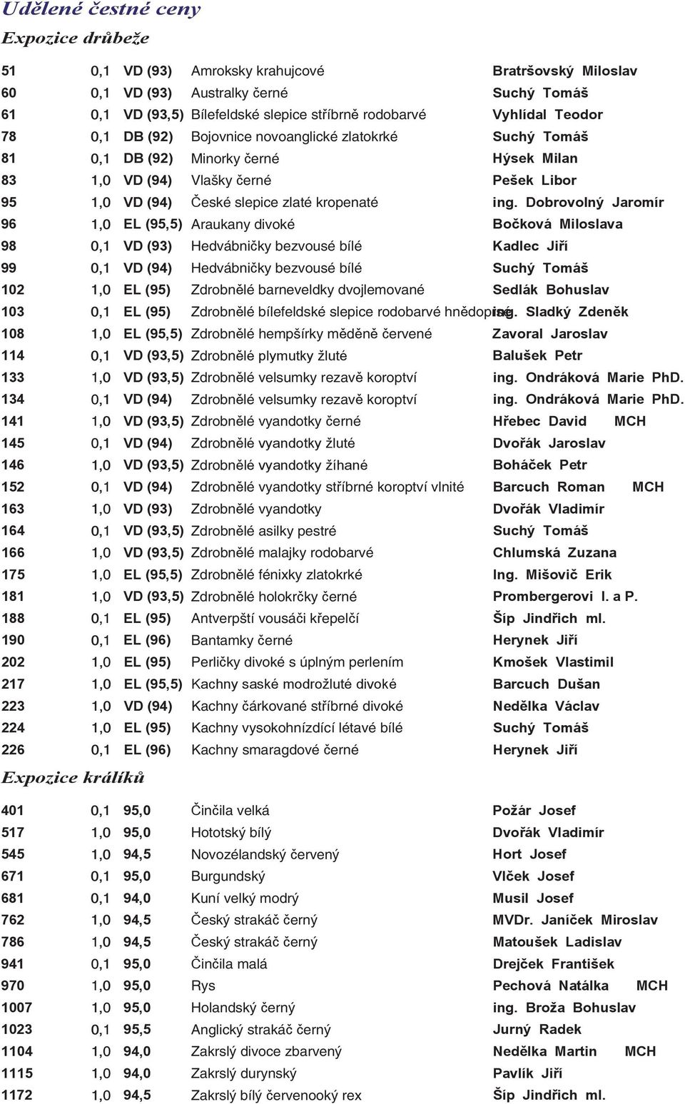 1,0 VD (93,5) 175 1,0 EL (95,5) 181 1,0 VD (93,5) 188 0,1 EL (95) 190 0,1 EL (96) 202 1,0 EL (95) 217 1,0 EL (95,5) 223 1,0 VD (94) 224 1,0 EL (95) 226 0,1 EL (96) Expozice králík Amroksky krahujcové