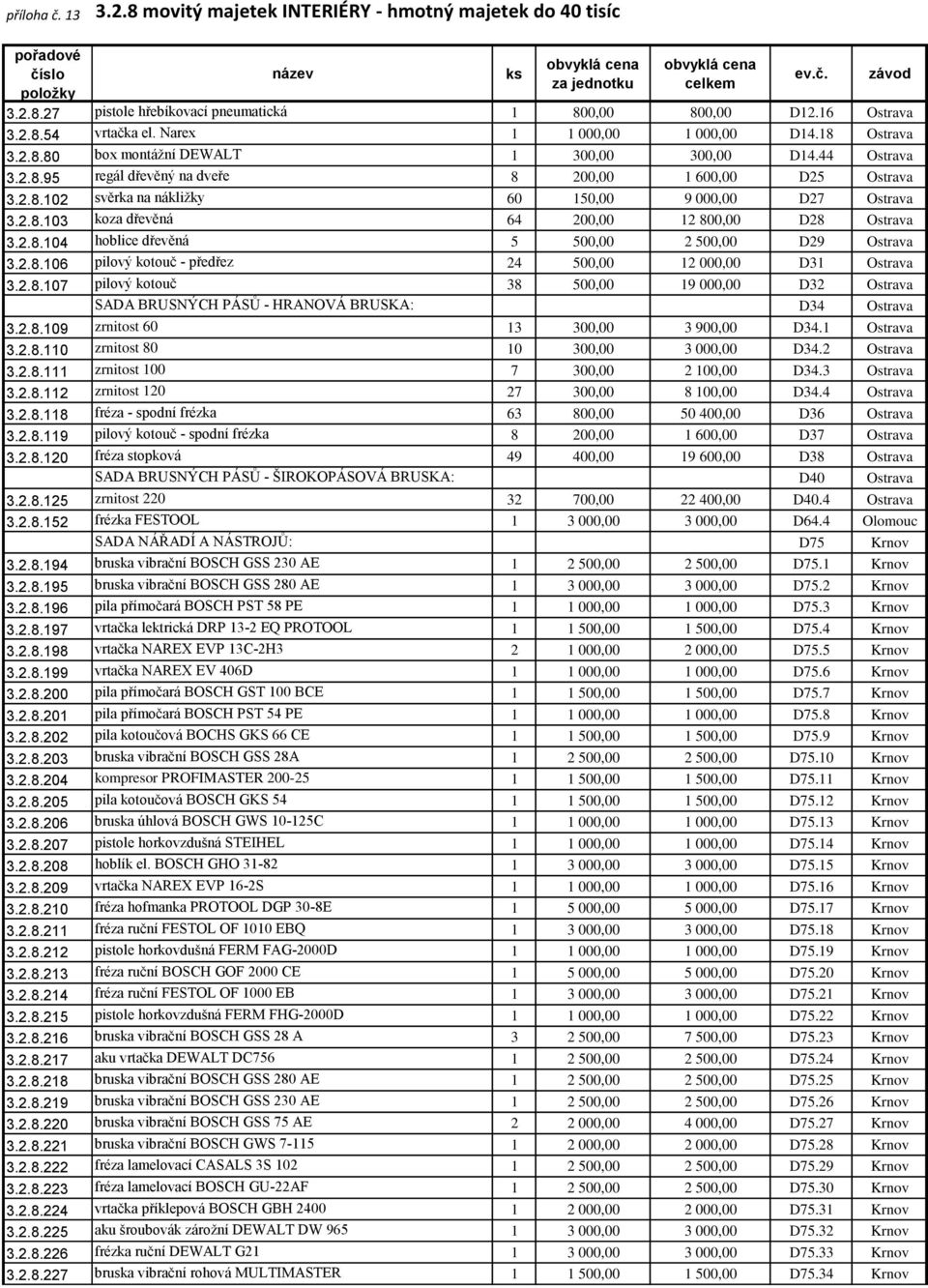 2.8.103 koza dřevěná 64 200,00 12 800,00 D28 Ostrava 3.2.8.104 hoblice dřevěná 5 500,00 2 500,00 D29 Ostrava 3.2.8.106 pilový kotouč - předřez 24 500,00 12 000,00 D31 Ostrava 3.2.8.107 pilový kotouč 38 500,00 19 000,00 D32 Ostrava SADA BRUSNÝCH PÁSŮ - HRANOVÁ BRUSKA: D34 Ostrava 3.