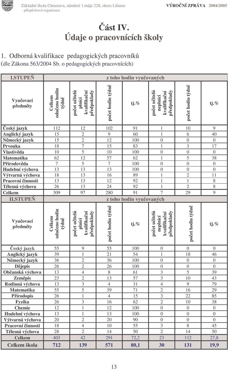 % eský jazyk 112 12 102 91 1 10 9 Anglický jazyk 15 2 9 60 1 6 40 Nmecký jazyk 15 2 12 100 0 0 0 Prvouka 18 7 15 83 1 3 17 Vlastivda 10 5 10 100 0 0 0 Matematika 62 12 57 62 1 5 38 Pírodovda 7 5 7