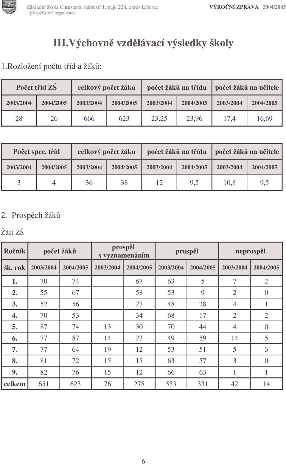 23,96 17,4 16,69 Poet spec. tíd celkový poet žák poet žák na tídu poet žák na uitele 2003/2004 2004/2005 2003/2004 2004/2005 2003/2004 2004/2005 2003/2004 2004/2005 3 4 36 38 12 9,5 10,8 9,5 2.