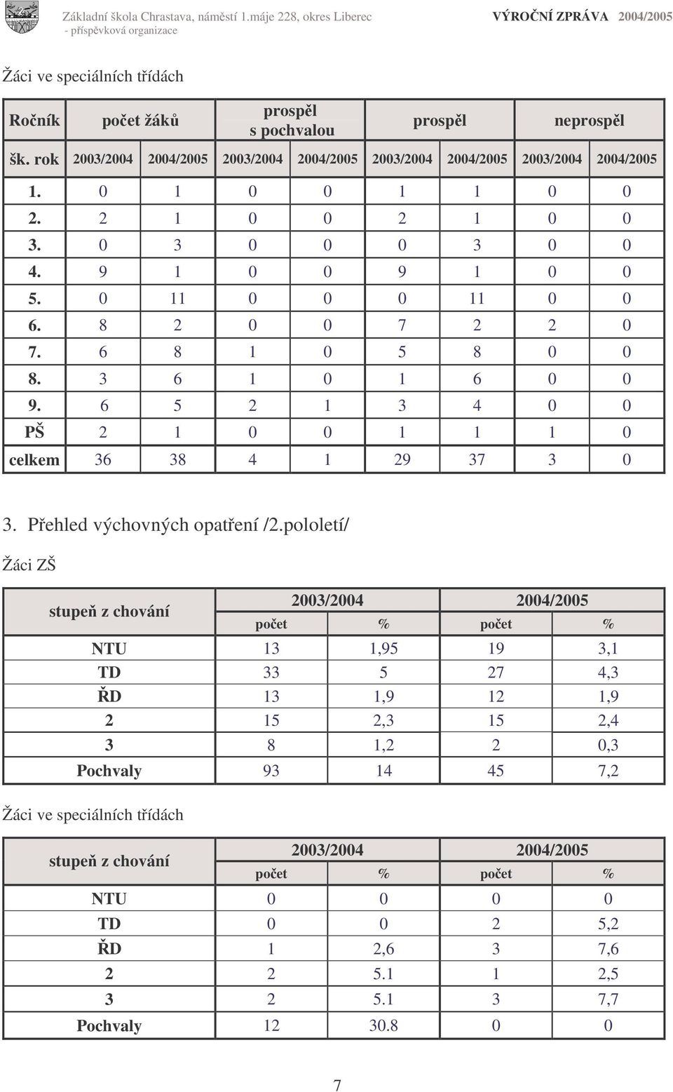 6 5 2 1 3 4 0 0 PŠ 2 1 0 0 1 1 1 0 celkem 36 38 4 1 29 37 3 0 3. Pehled výchovných opatení /2.