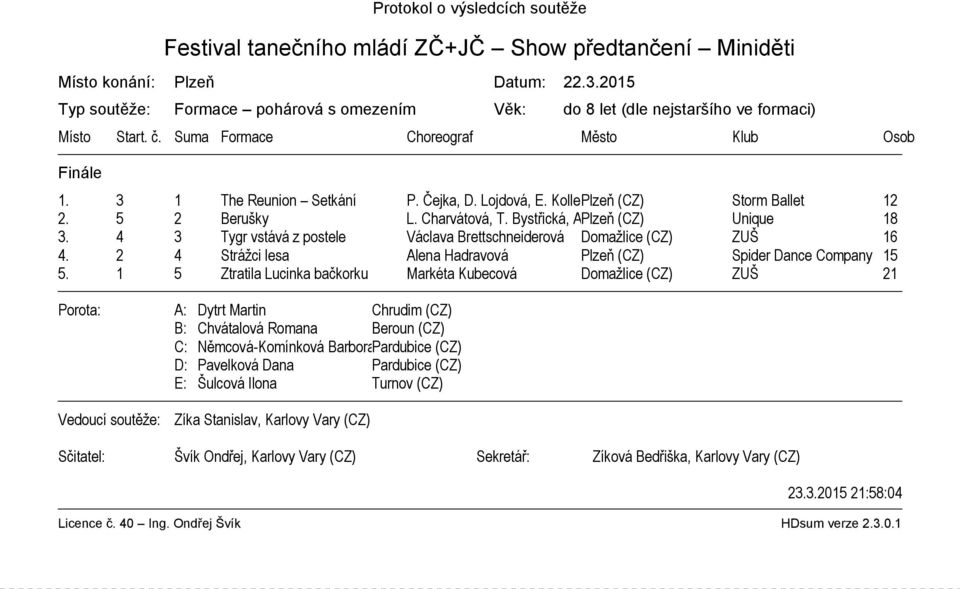 4 3 Tygr vstává z postele Václava Brettschneiderová Domažlice (CZ) ZUŠ 16 4. 2 4 Strážci lesa Alena Hadravová Plzeň (CZ) Spider Dance Company 15 5.