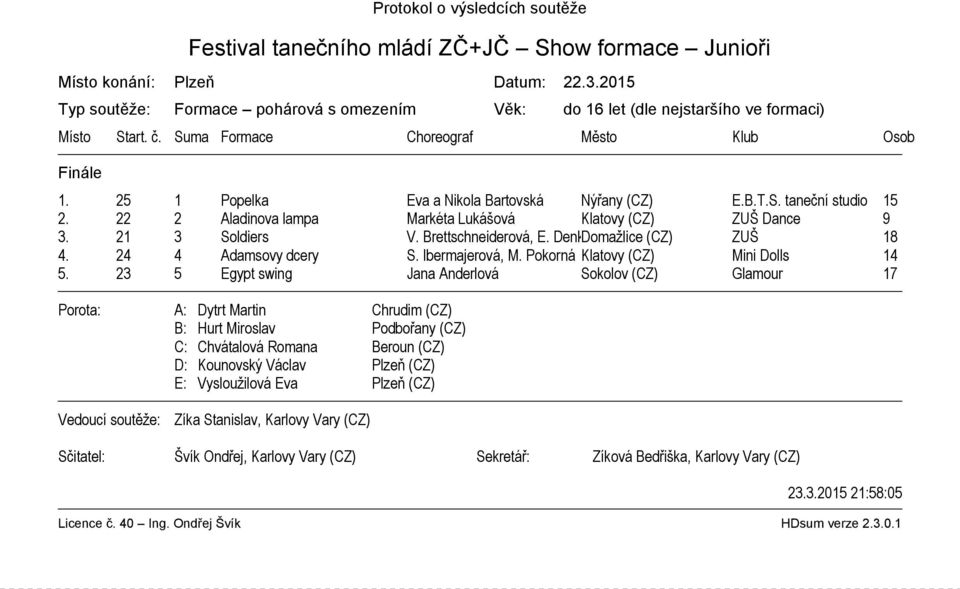 21 3 Soldiers V. Brettschneiderová, E. Denková Domažlice (CZ) ZUŠ 18 4. 24 4 Adamsovy dcery S. Ibermajerová, M. Pokorná Klatovy (CZ) Mini Dolls 14 5.