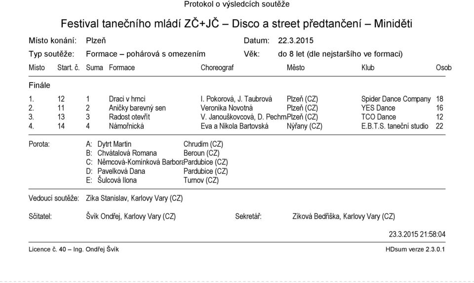 13 3 Radost otevřít V. Janouškovcová, D. Pechmanová Plzeň (CZ) TCO Dance 12 4. 14 4 Námořnická Eva a Nikola Bartovská Nýřany (CZ) E.B.T.S.