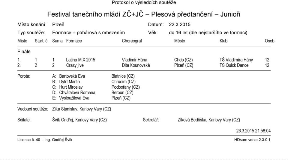 1 1 Latina MIX 2015 Vladimír Hána Cheb (CZ) TŠ Vladimíra Hány 12 2.