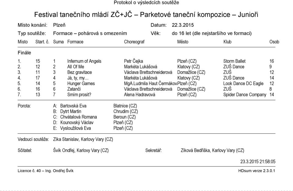 11 3 Bez gravitace Václava Brettschneiderová Domažlice (CZ) ZUŠ 12 4. 17 4 Já, ty, my Markéta Lukášová Klatovy (CZ) ZUŠ Dance 14 5. 14 5 Hunger Games MgA.