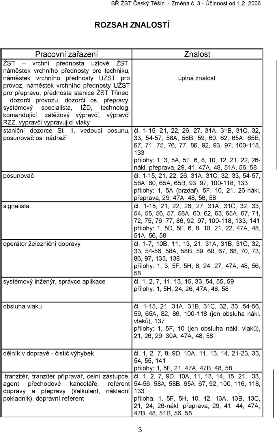 přepravy, systémový specialista, IŽD, technolog, komandující, zátěžový výpravčí, výpravčí RZZ, vypravčí vypravující vlaky staniční dozorce St. II, vedoucí posunu, posunovač os.