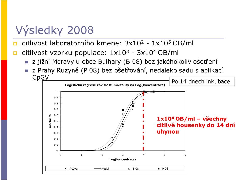 CpGV Po 14 dnech inkubace Logistická regrese závislosti mortality na Log(koncentrace) 1 0,9 0,8 0,7 mortalita 0,6 0,5