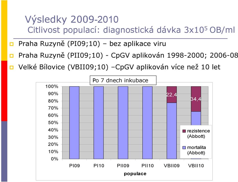 (VBII09;10) CpGV aplikován více než 10 let 100% 90% 80% 70% 60% 50% 40% 30% 20% 10% 0% Po 7