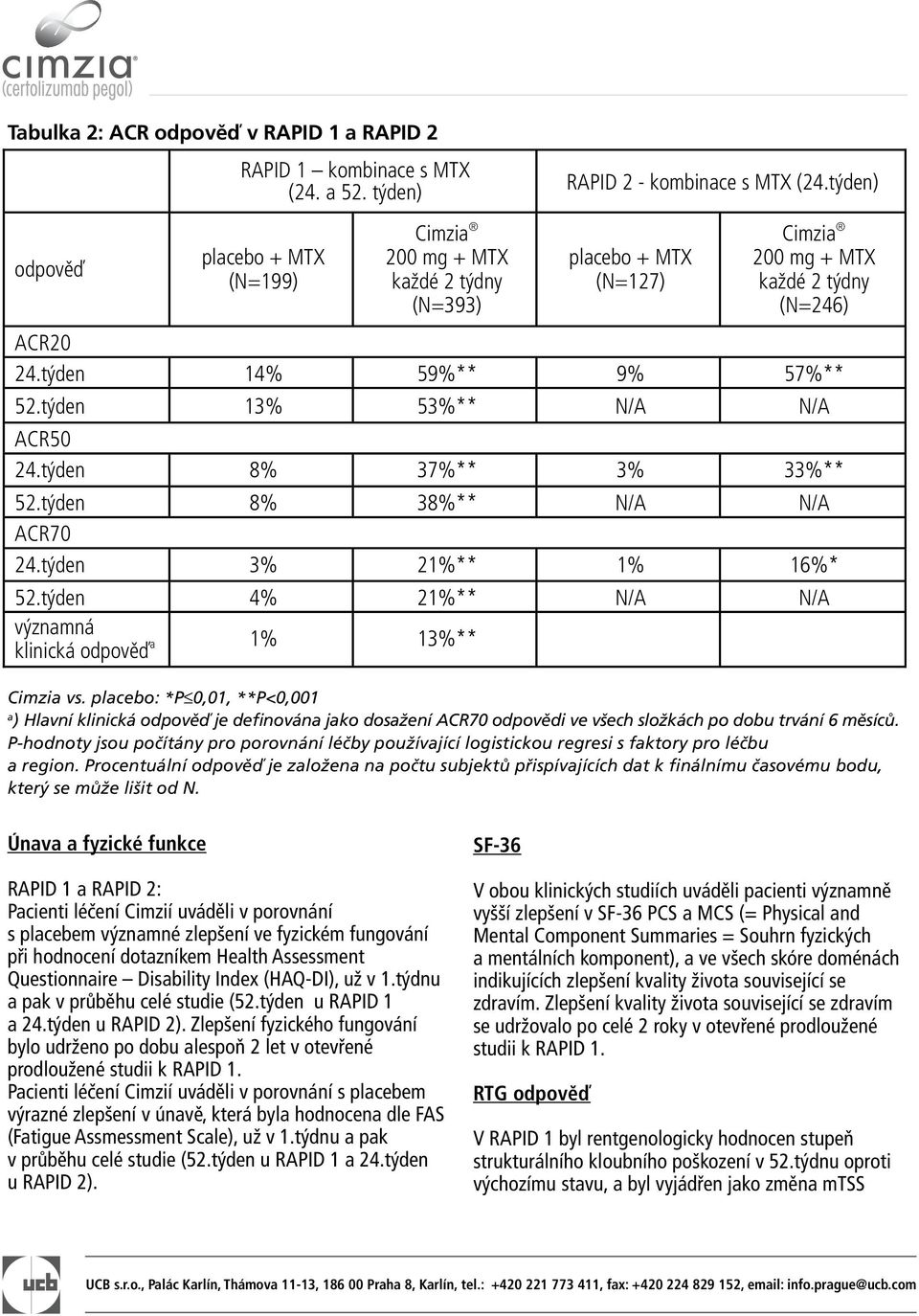 Tabulka 2: ACR odpověď v RAPID 1 a RAPID 2 RAPID 1 kombinace s MTX (24. a 52. týden) RAPID 2 - kombinace s MTX (24.