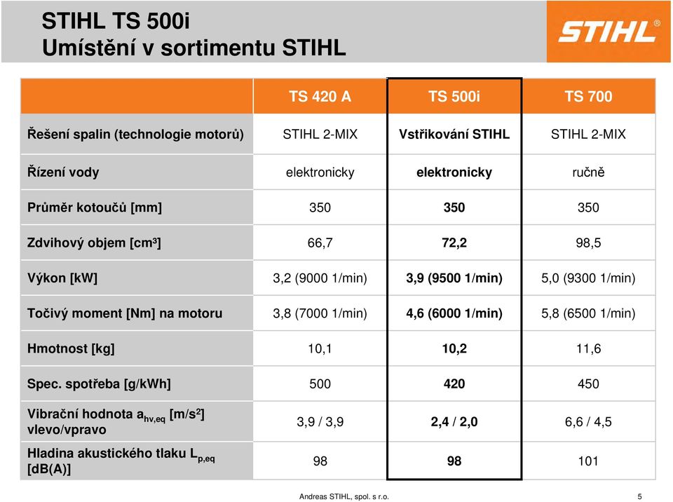 1/min) 5,0 (9300 1/min) Točivý moment [Nm] na motoru 3,8 (7000 1/min) 4,6 (6000 1/min) 5,8 (6500 1/min) Hmotnost [kg] 10,1 10,2 11,6 Spec.