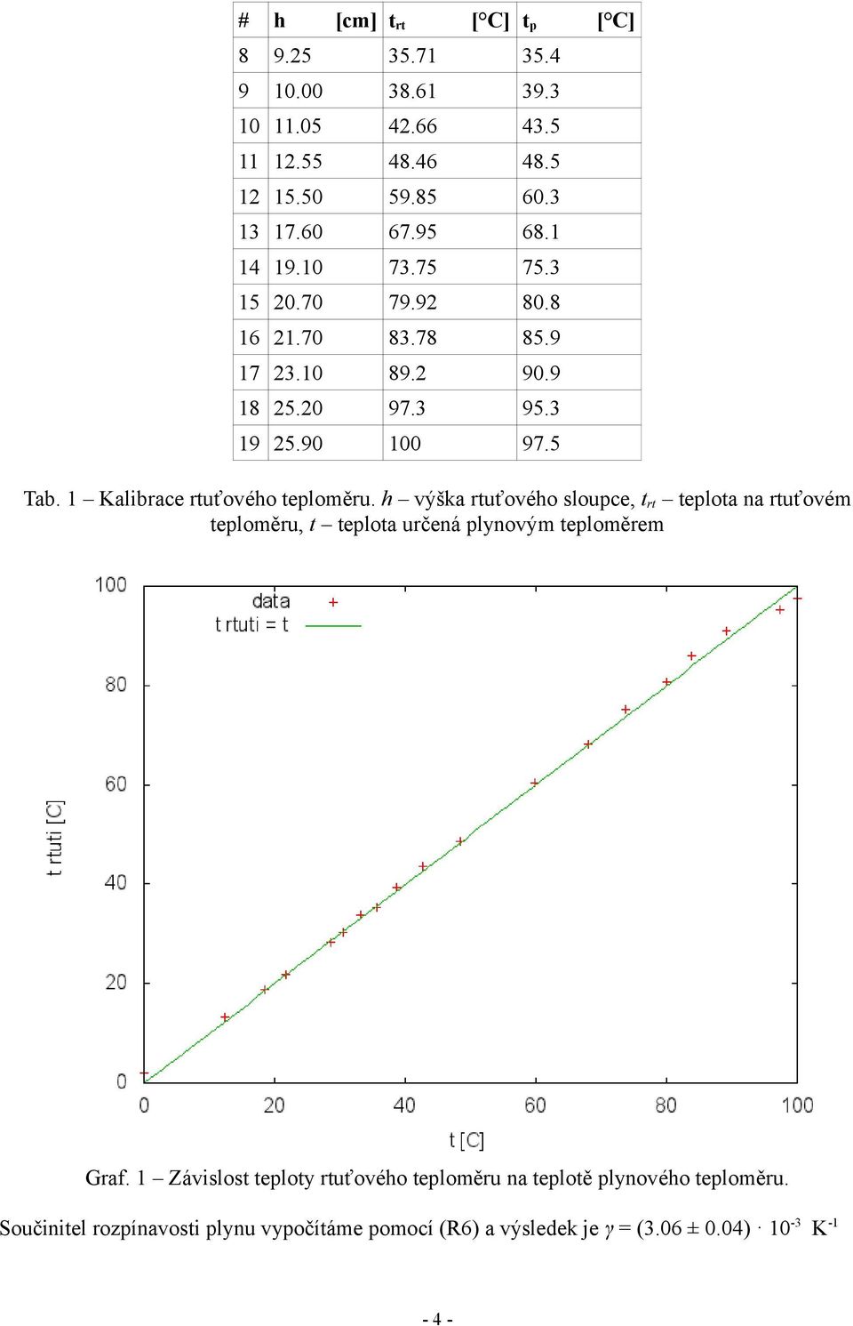 1 Kalibrace rtuťového teploměru. h výška rtuťového sloupce, t rt teplota na rtuťovém teploměru, t teplota určená plynovým teploměrem Graf.