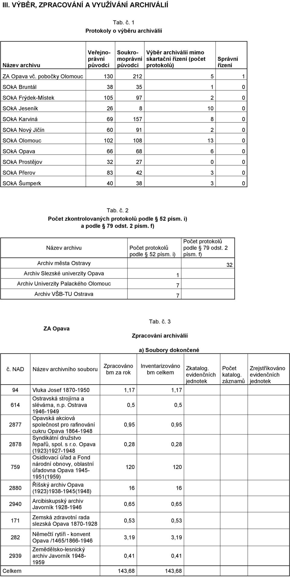 pobočky Olomouc 130 212 5 1 SOkA Bruntál 38 35 1 0 SOkA Frýdek-Místek 105 97 2 0 SOkA Jeseník 26 8 10 0 SOkA Karviná 69 157 8 0 SOkA Nový Jičín 60 91 2 0 SOkA Olomouc 102 108 13 0 SOkA Opava 66 68 6