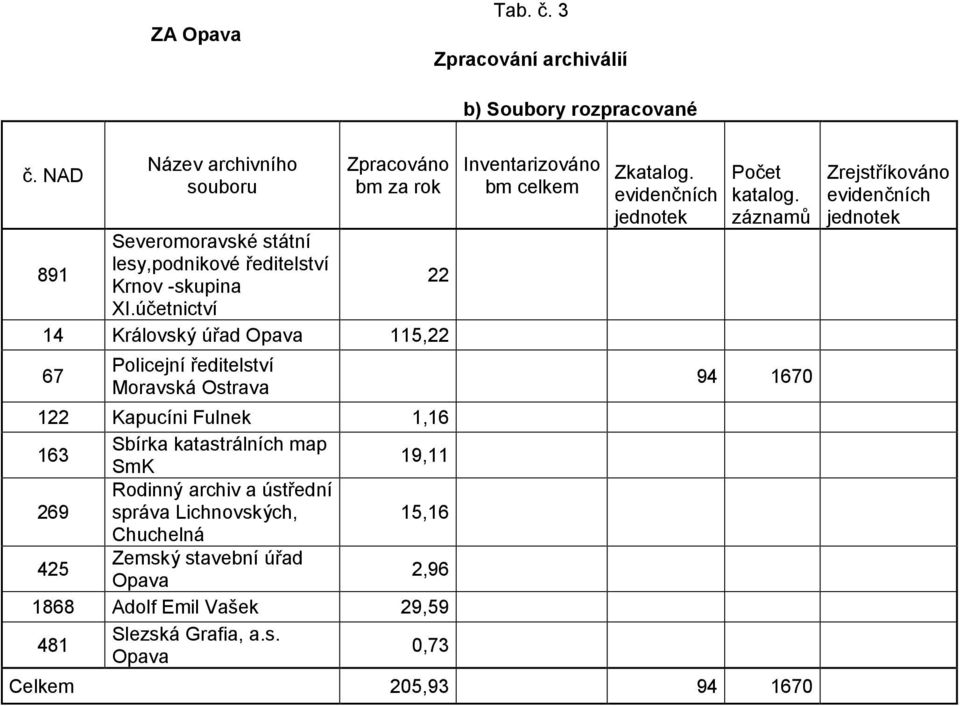 účetnictví 14 Královský úřad Opava 115,22 67 Policejní ředitelství Moravská Ostrava 122 Kapucíni Fulnek 1,16 163 Sbírka katastrálních map SmK 19,11