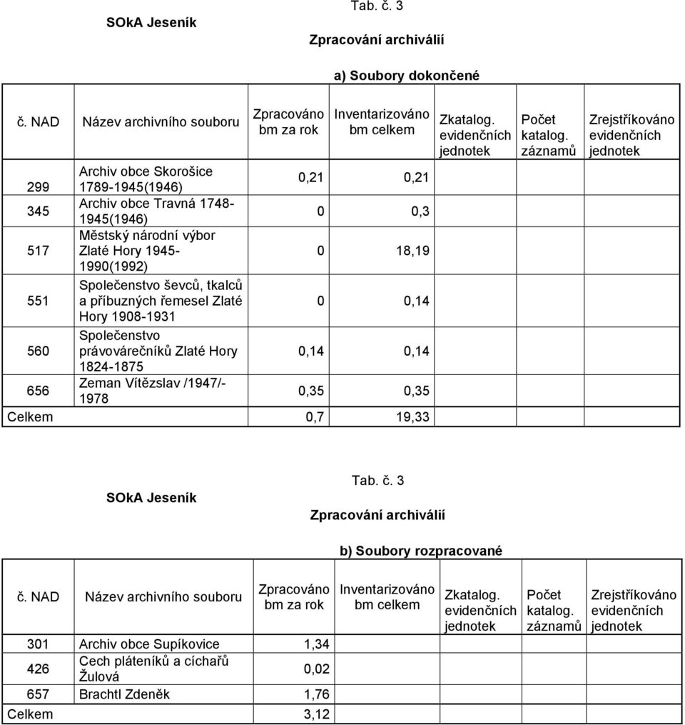 Zlaté Hory 1945-0 18,19 1990(1992) 551 Společenstvo ševců, tkalců a příbuzných řemesel Zlaté 0 0,14 Hory 1908-1931 560 Společenstvo právovárečníků Zlaté Hory 0,14 0,14 1824-1875 656 Zeman Vítězslav