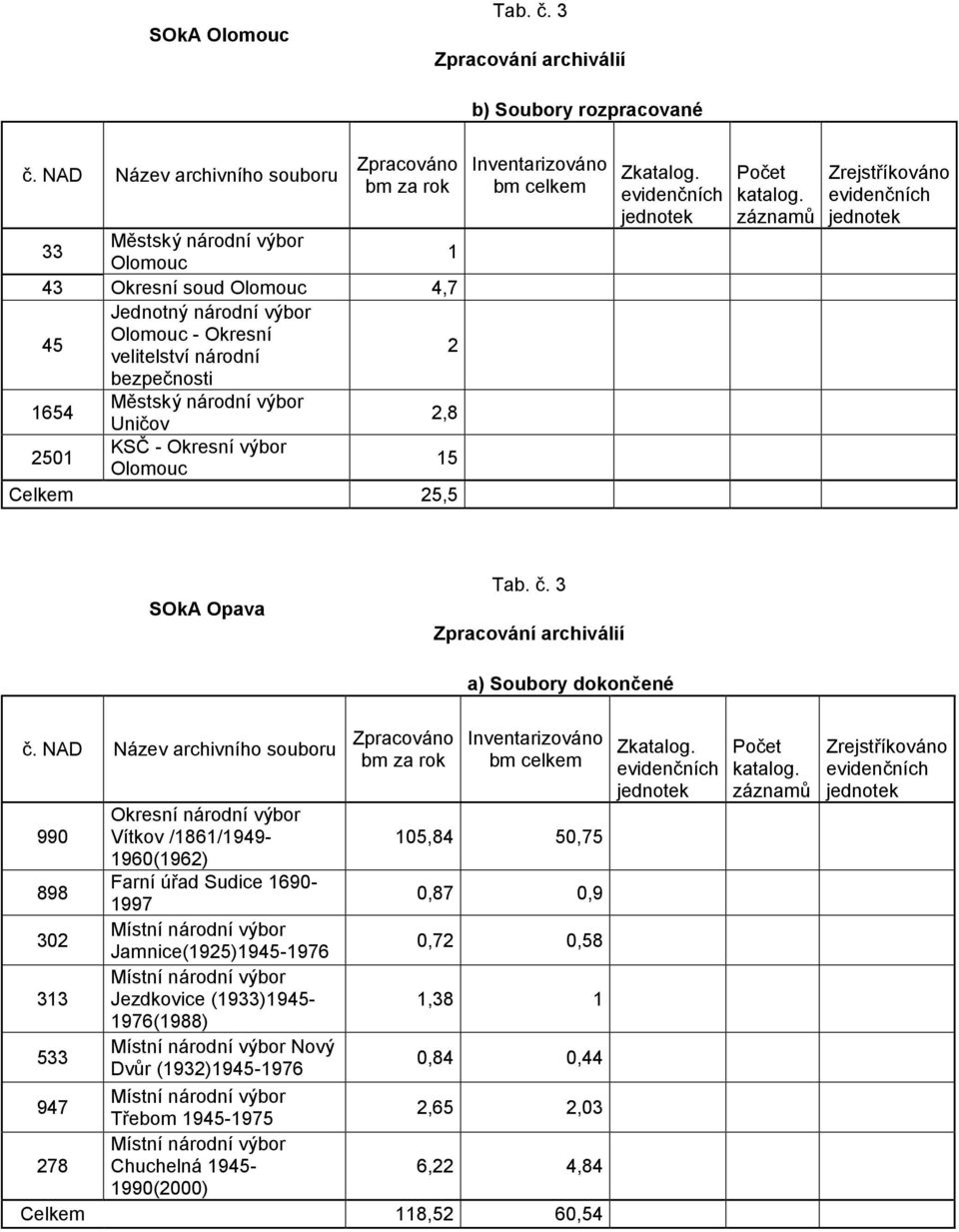 Městský národní výbor Uničov 2,8 2501 KSČ - Okresní výbor Olomouc 15 Celkem 25,5 Inventarizováno bm celkem Zkatalog. katalog. záznamů Zrejstříkováno SOkA Opava Tab. č.