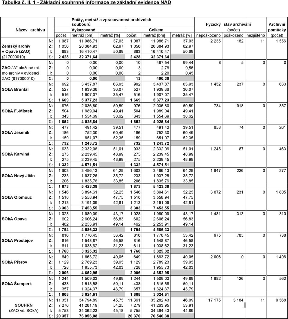 [bm] metráž [%] počet metráž [bm] metráž [%] nepoškozeno poškozeno nezjištěno (počet) N: 1 087 11 986,71 37,03 1 087 11 986,71 37,03 2 235 182 11 1 556 Zemský archiv Z: 1 056 20 384,93 62,97 1 056 20