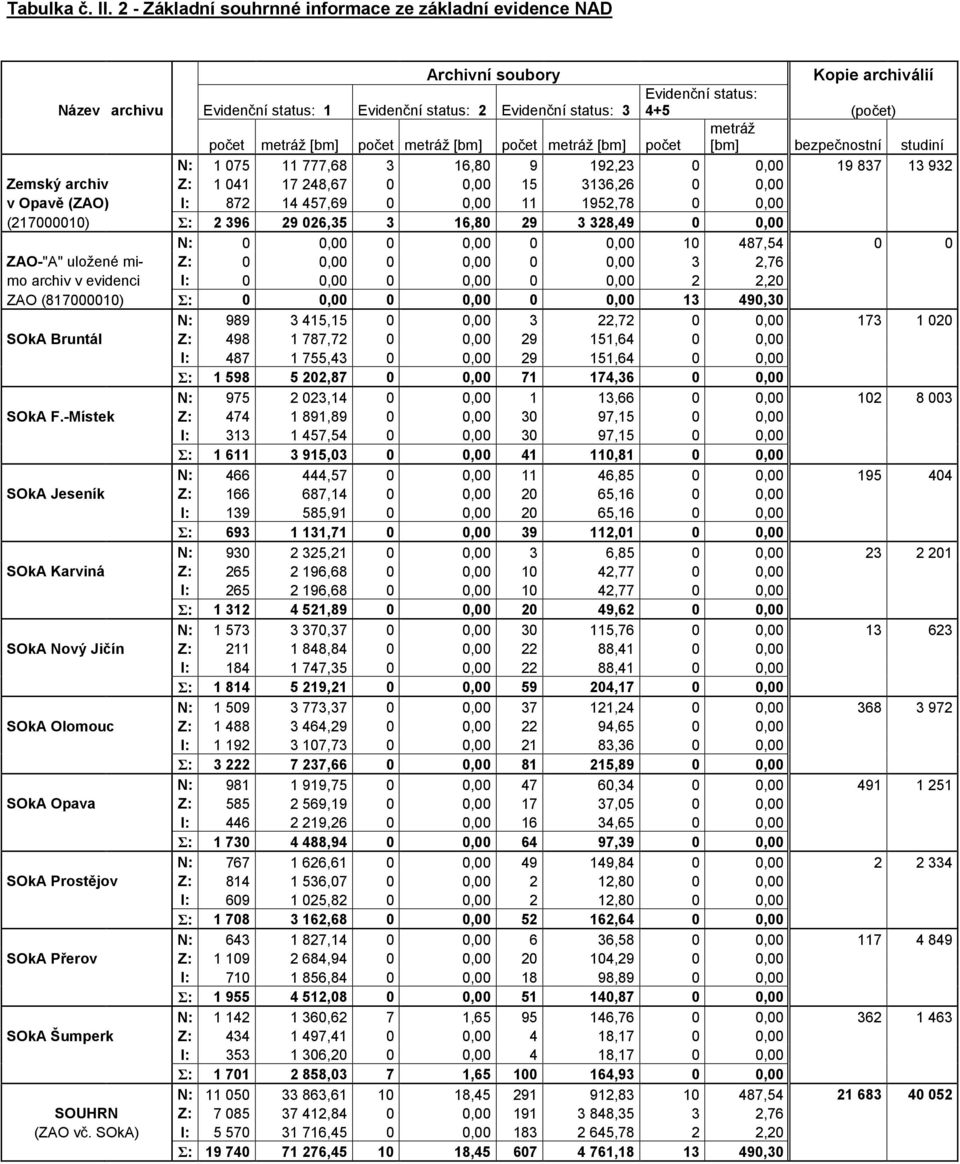 metráž počet metráž [bm] počet metráž [bm] počet metráž [bm] počet [bm] bezpečnostní studiní N: 1 075 11 777,68 3 16,80 9 192,23 0 0,00 19 837 13 932 Zemský archiv Z: 1 041 17 248,67 0 0,00 15