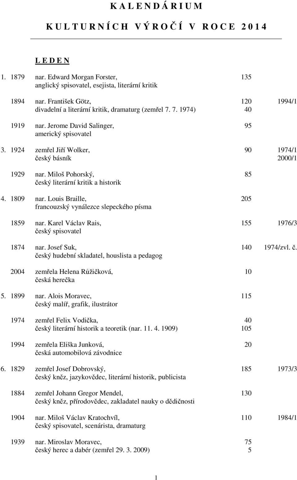 1924 zemřel Jiří Wolker, 90 1974/1 český básník 2000/1 1929 nar. Miloš Pohorský, 85 český literární kritik a historik 4. 1809 nar. Louis Braille, 205 francouzský vynálezce slepeckého písma 1859 nar.