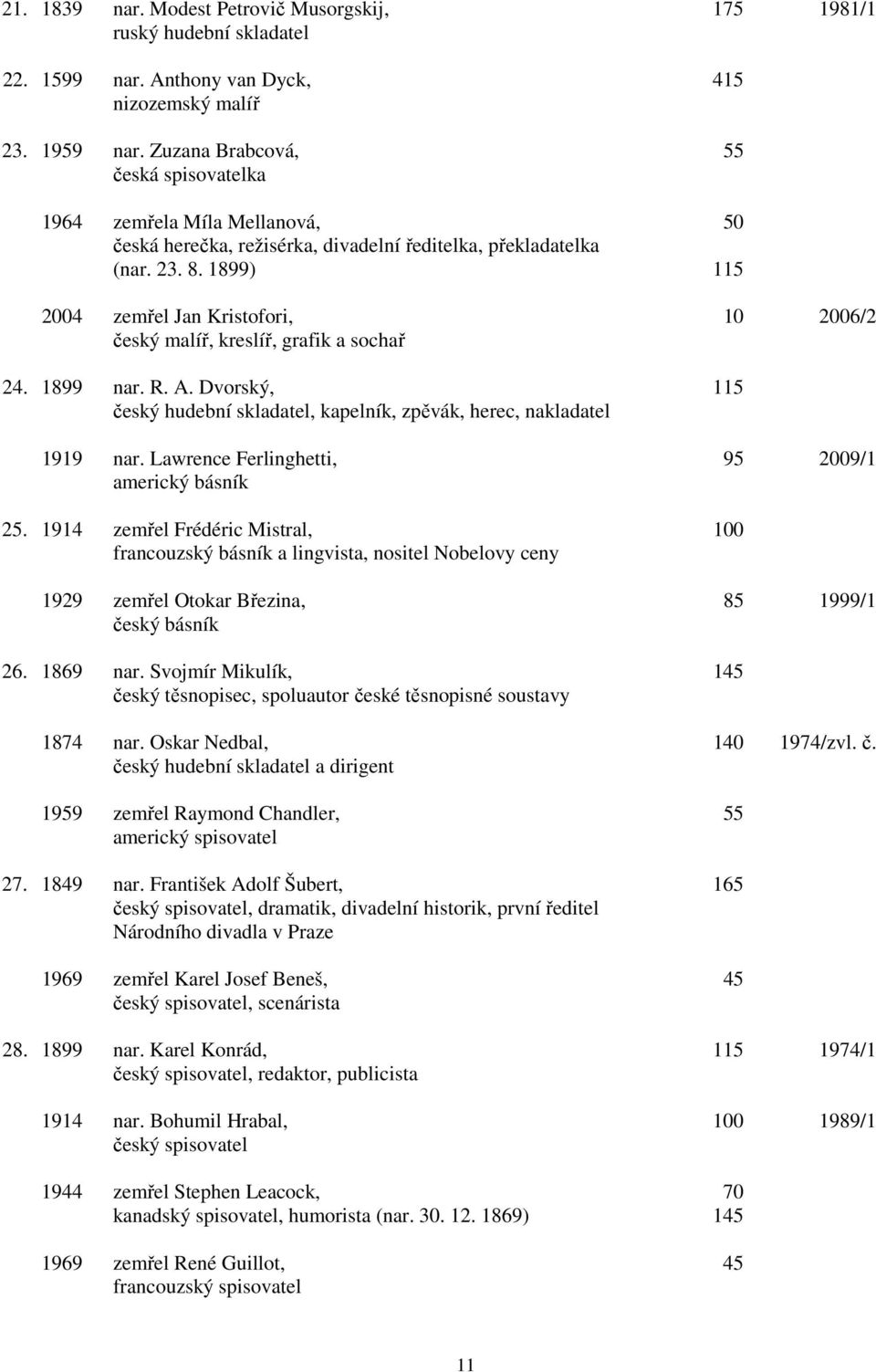 1899) 115 2004 zemřel Jan Kristofori, 10 2006/2 český malíř, kreslíř, grafik a sochař 24. 1899 nar. R. A. Dvorský, 115 český hudební skladatel, kapelník, zpěvák, herec, nakladatel 1919 nar.