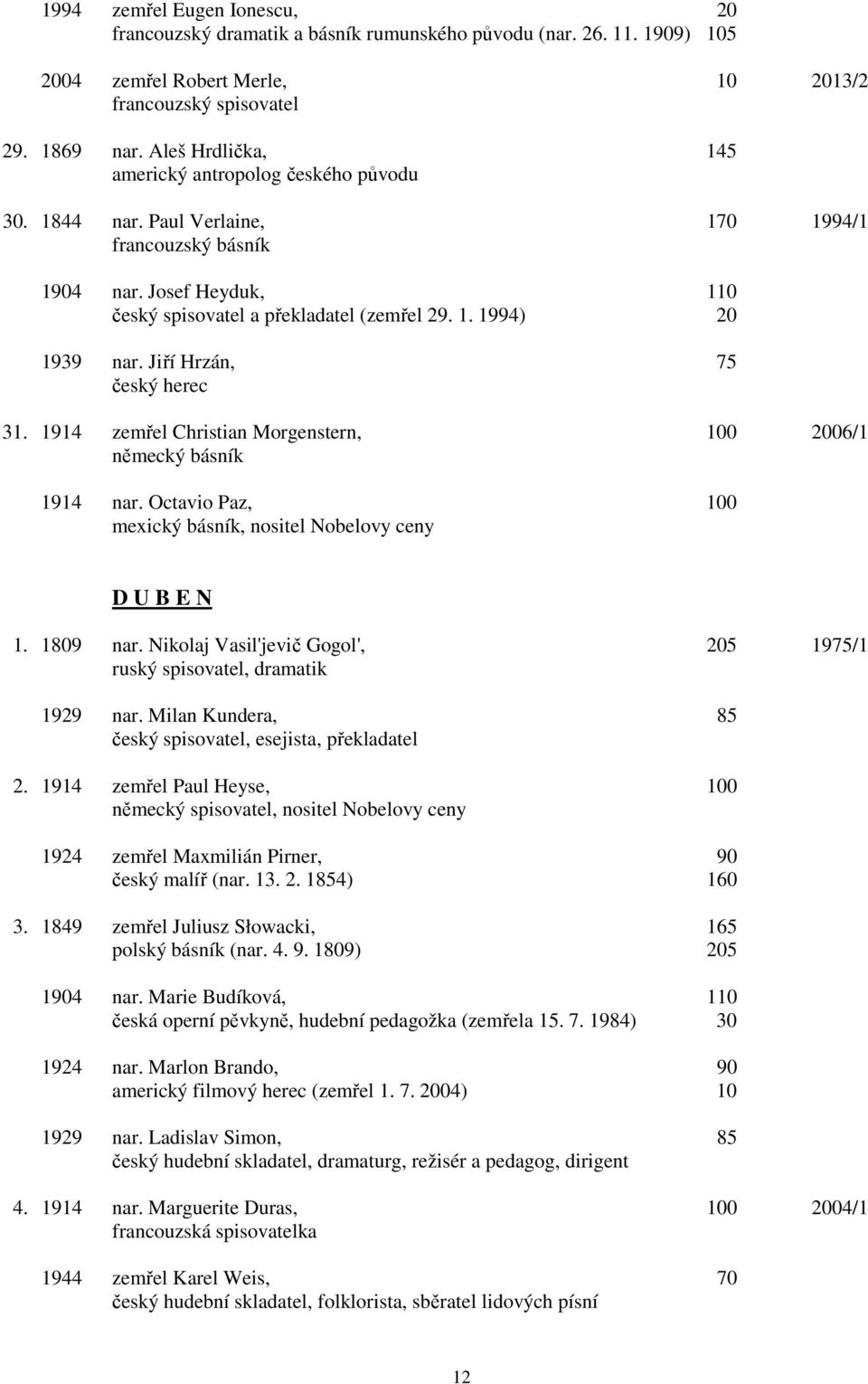 Jiří Hrzán, 75 český herec 31. 1914 zemřel Christian Morgenstern, 100 2006/1 německý básník 1914 nar. Octavio Paz, 100 mexický básník, nositel Nobelovy ceny D U B E N 1. 1809 nar.