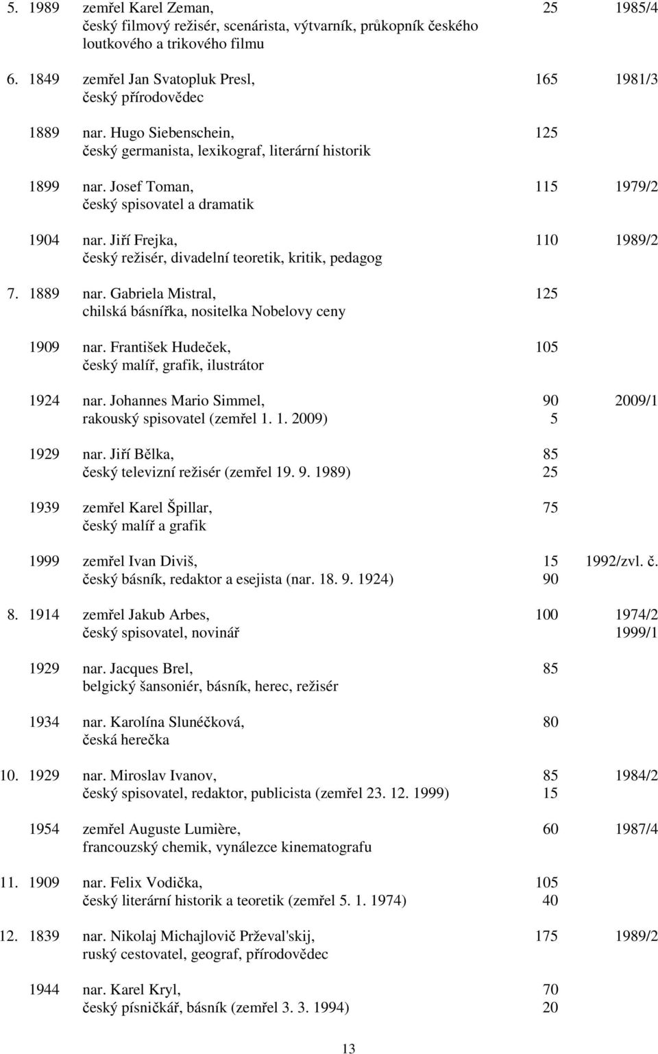 Josef Toman, 115 1979/2 český spisovatel a dramatik 1904 nar. Jiří Frejka, 110 1989/2 český režisér, divadelní teoretik, kritik, pedagog 7. 1889 nar.