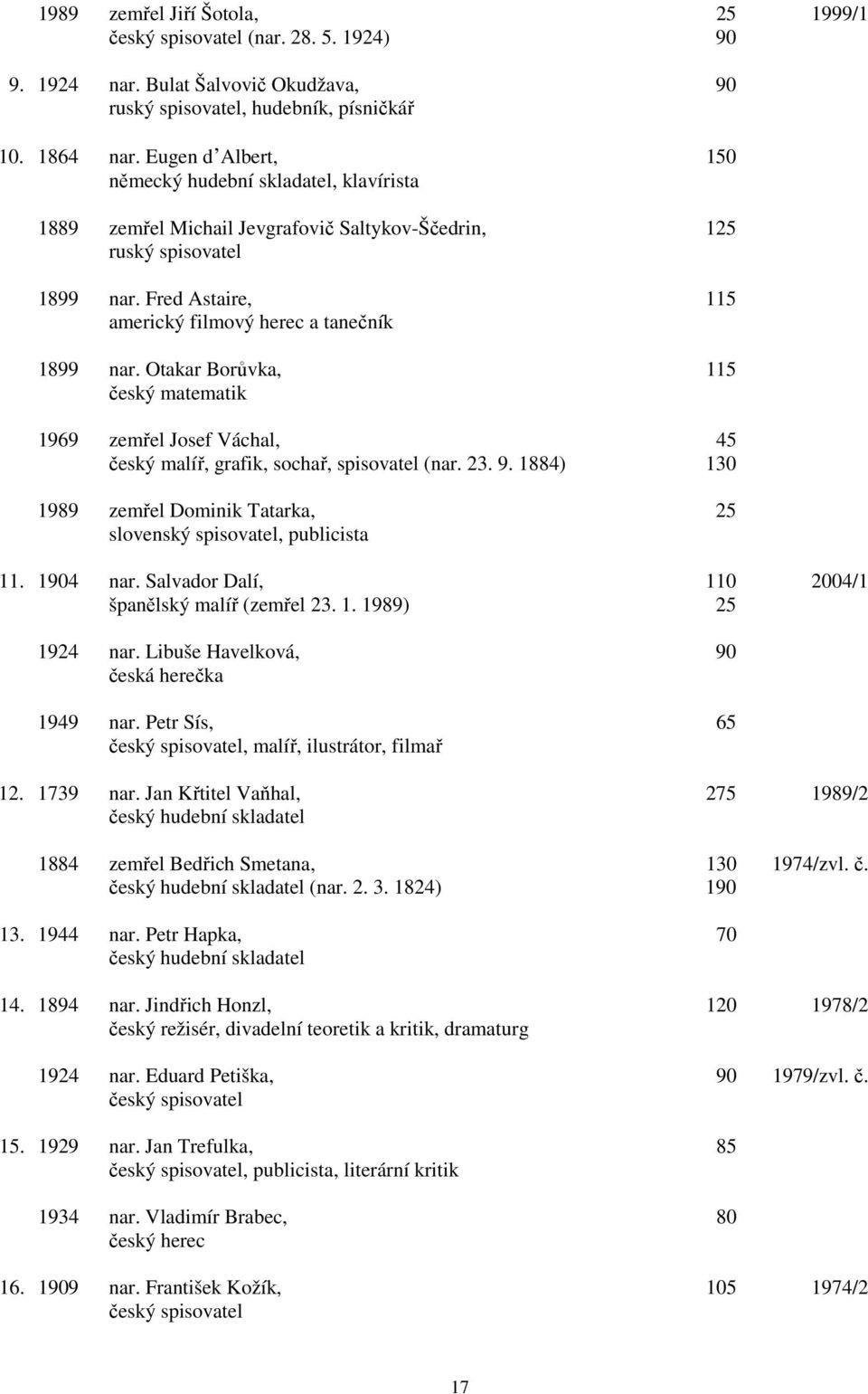 Otakar Borůvka, 115 český matematik 1969 zemřel Josef Váchal, 45 český malíř, grafik, sochař, spisovatel (nar. 23. 9. 1884) 130 1989 zemřel Dominik Tatarka, 25 slovenský spisovatel, publicista 11.